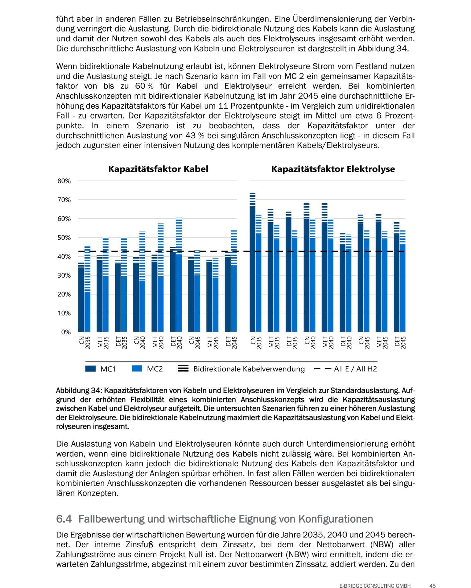Balkendiagramme zeigen Kapazitätsfaktoren: Kabel bis 60 %, Elektrolyseure bis 60 % bei kombinierten Konzepten mit bidirektionaler Nutzung