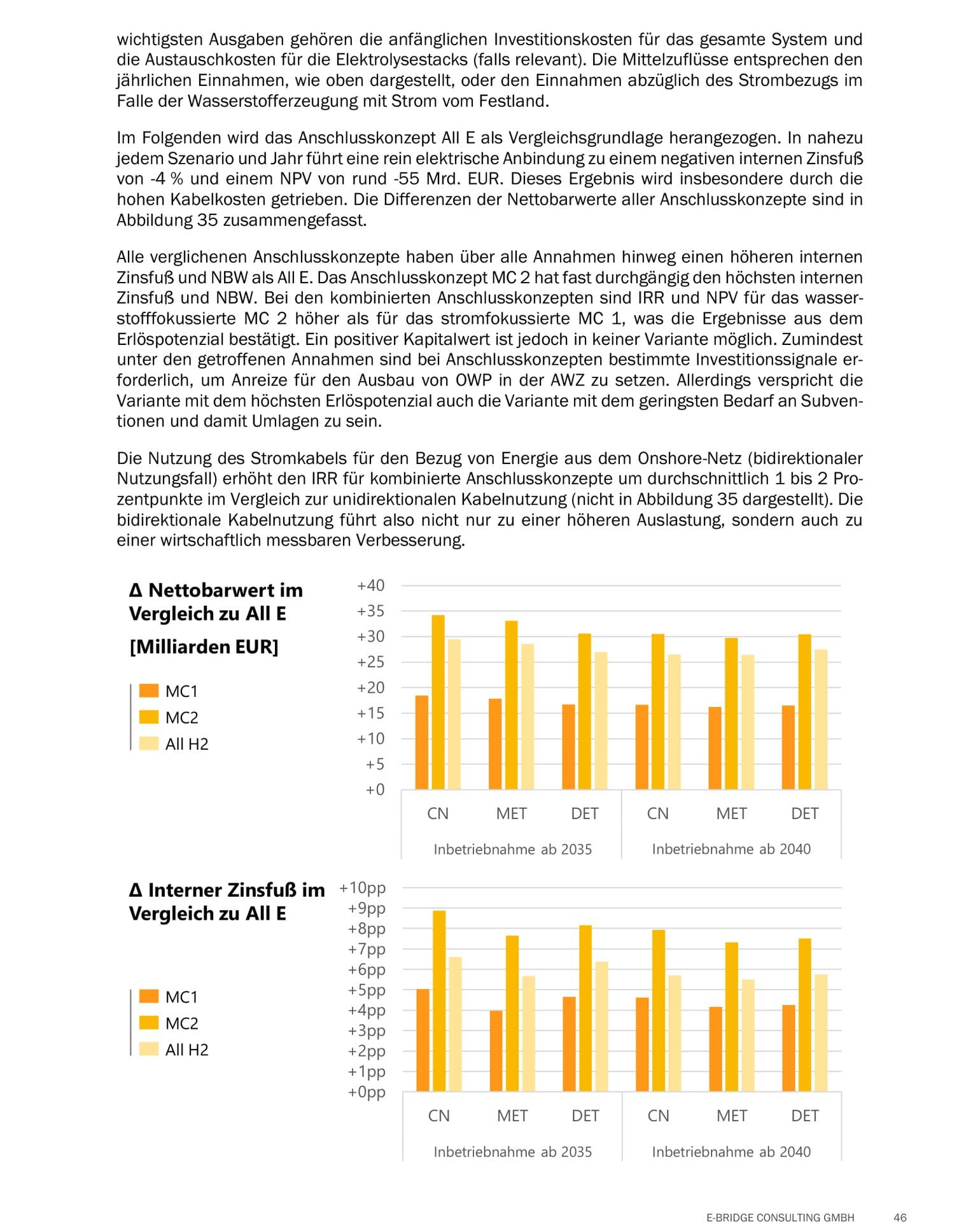 Balkendiagramme zeigen NPV-Vorteil: MC 2 bis +35 Mrd. EUR und IRR-Vorteil bis +9 Prozentpunkte gegenüber rein elektrischem Anschluss