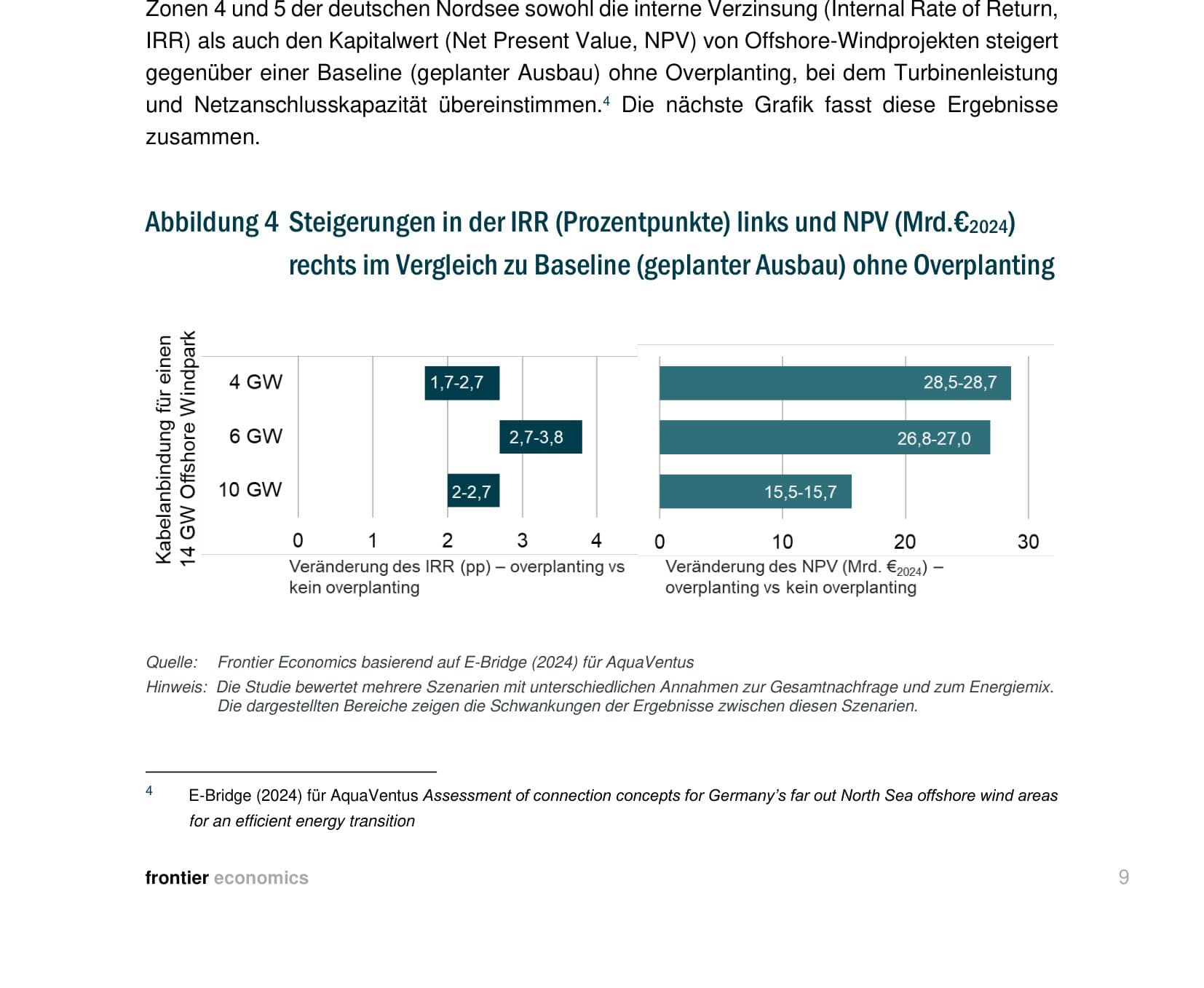 Balkendiagramme zeigen IRR-Steigerungen von 1,7-3,8 Prozentpunkten und NPV-Steigerungen von 15,5-28,7 Mrd. Euro