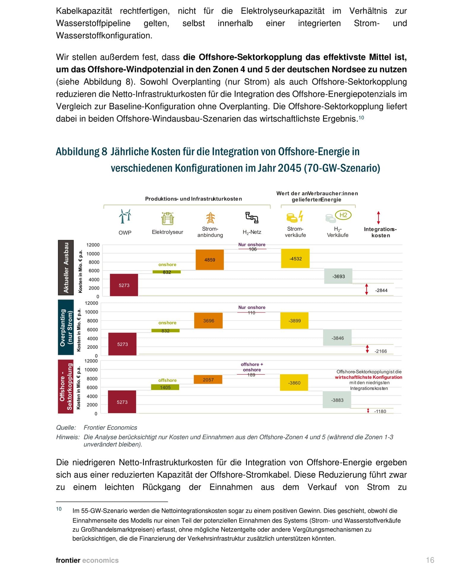 Gestapelte Balkendiagramme zeigen Kosten und Erlöse für alle drei Konfigurationen, Offshore-Sektorkopplung hat niedrigste Integrationskosten
