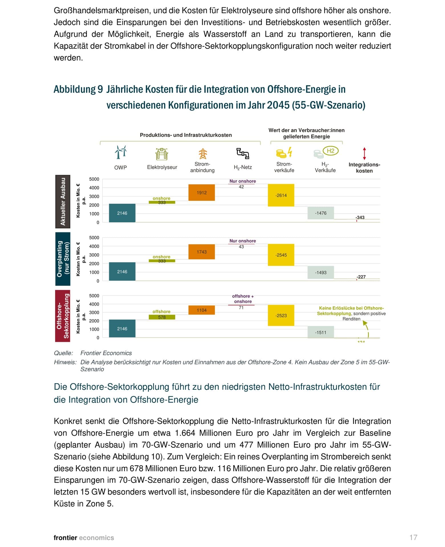 Gestapelte Balkendiagramme für das 55-GW-Szenario, Offshore-Sektorkopplung erzielt sogar positive Renditen