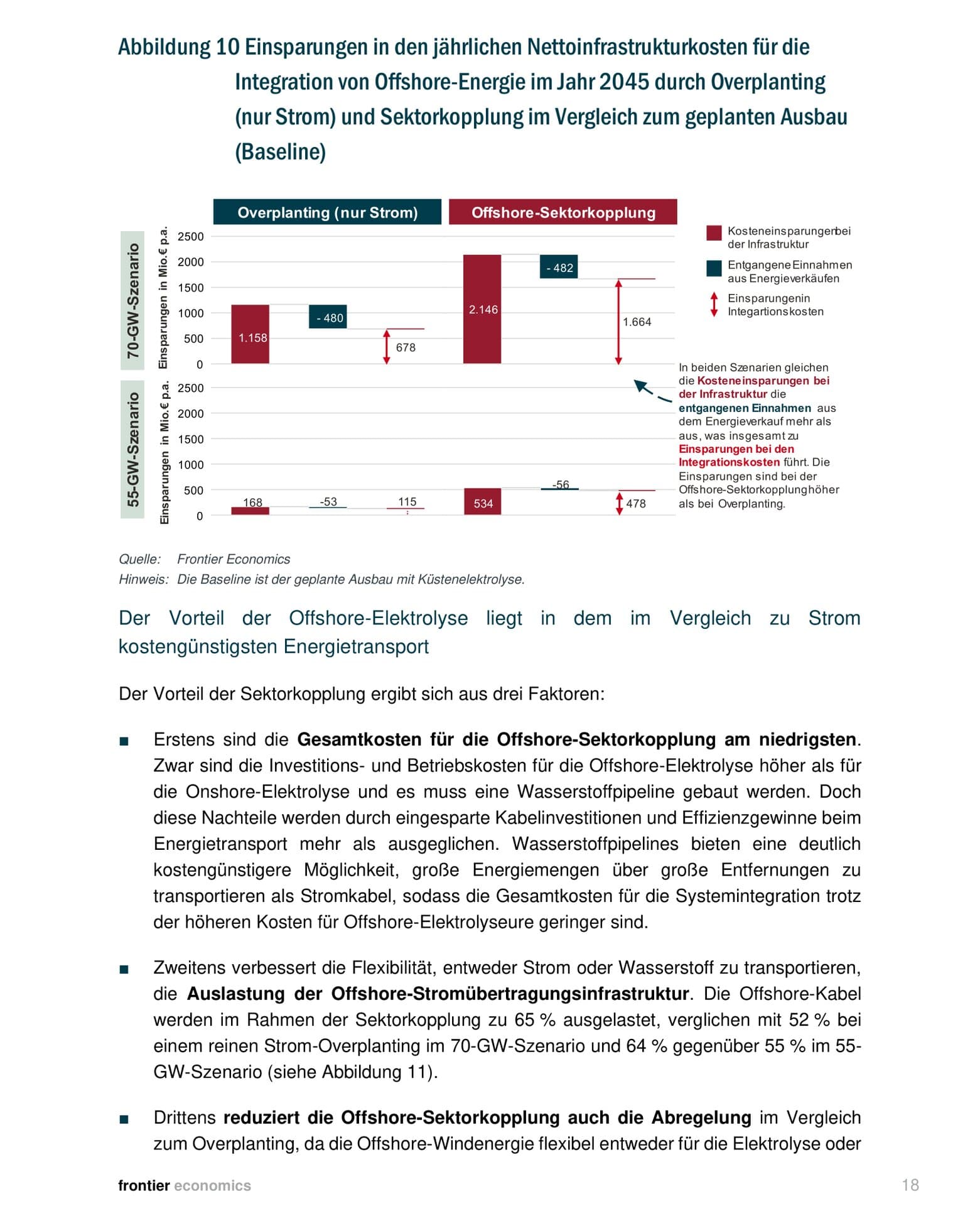Balkendiagramm zeigt Einsparungen: 70-GW-Szenario 1.664 Mio. Euro bei Sektorkopplung vs 678 Mio. bei Overplanting