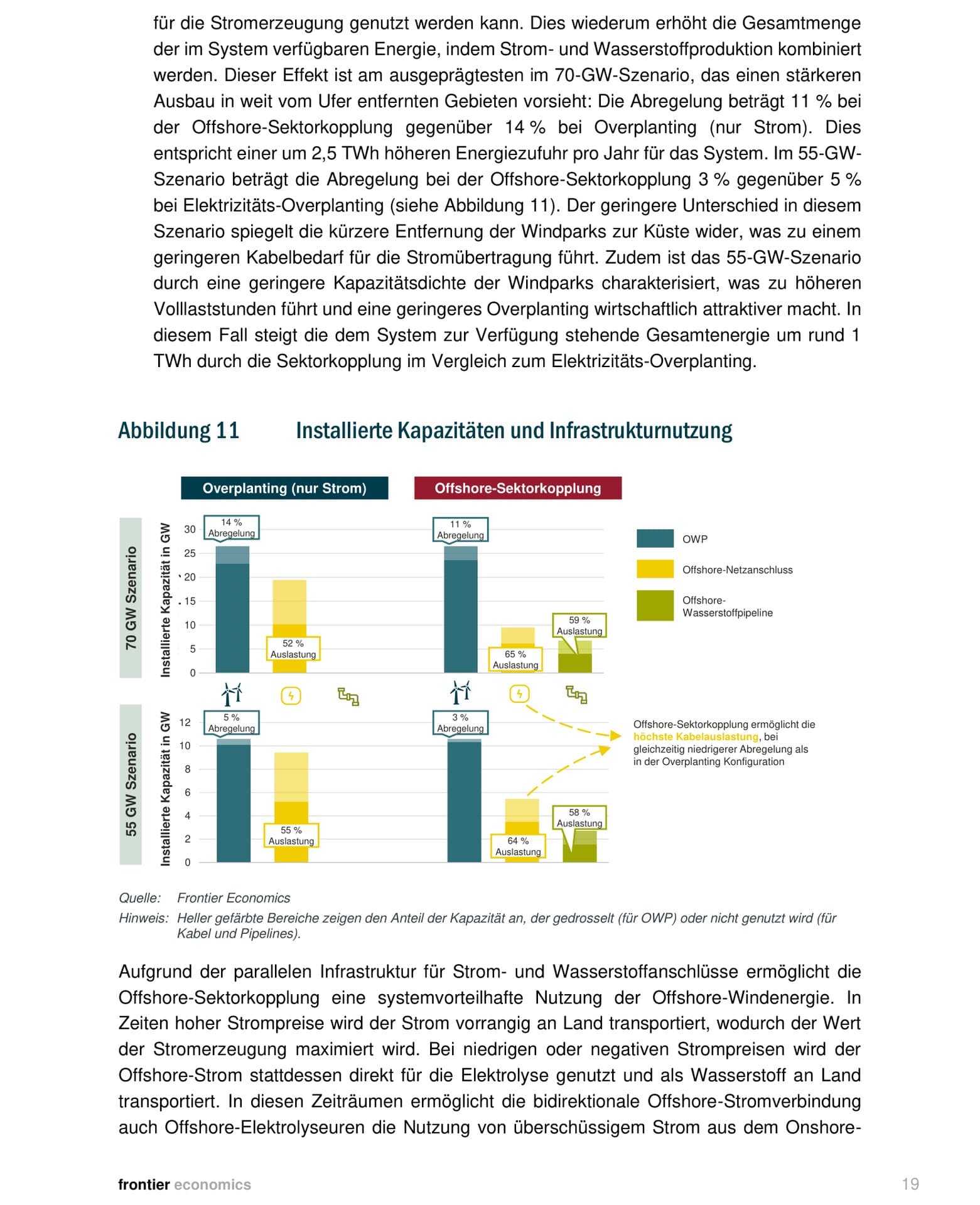 Balkendiagramme zeigen OWP, Netzanschluss und Pipeline-Kapazitäten sowie Auslastung und Abregelung für alle Szenarien
