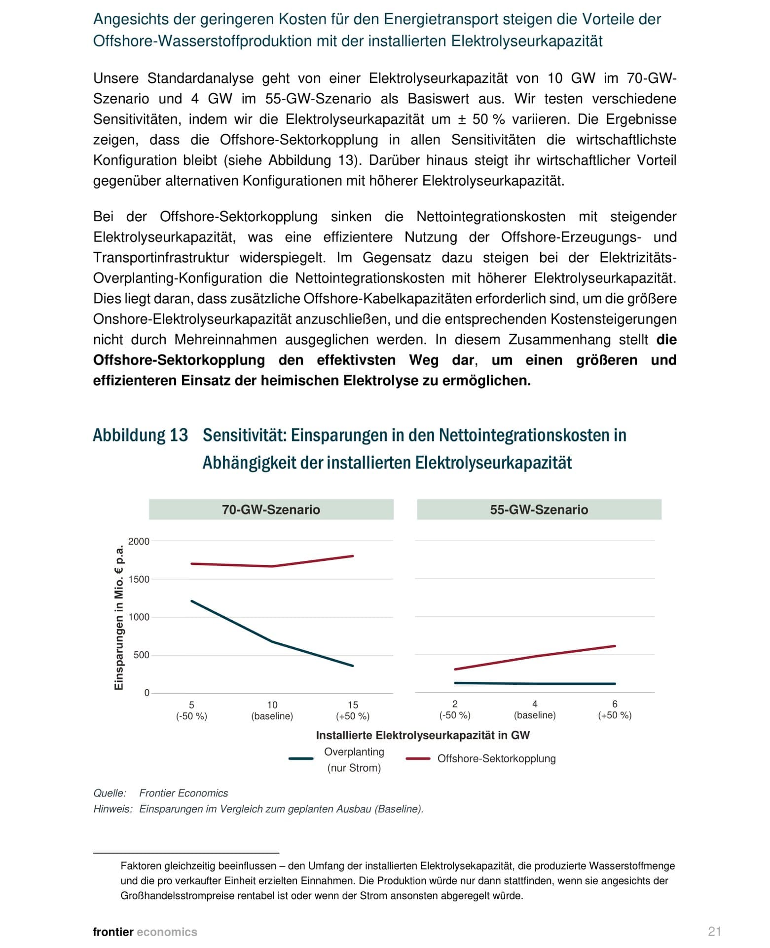 Liniendiagramme zeigen: Sektorkopplung bleibt bei allen Elektrolyseur-Kapazitäten die kostengünstigste Option