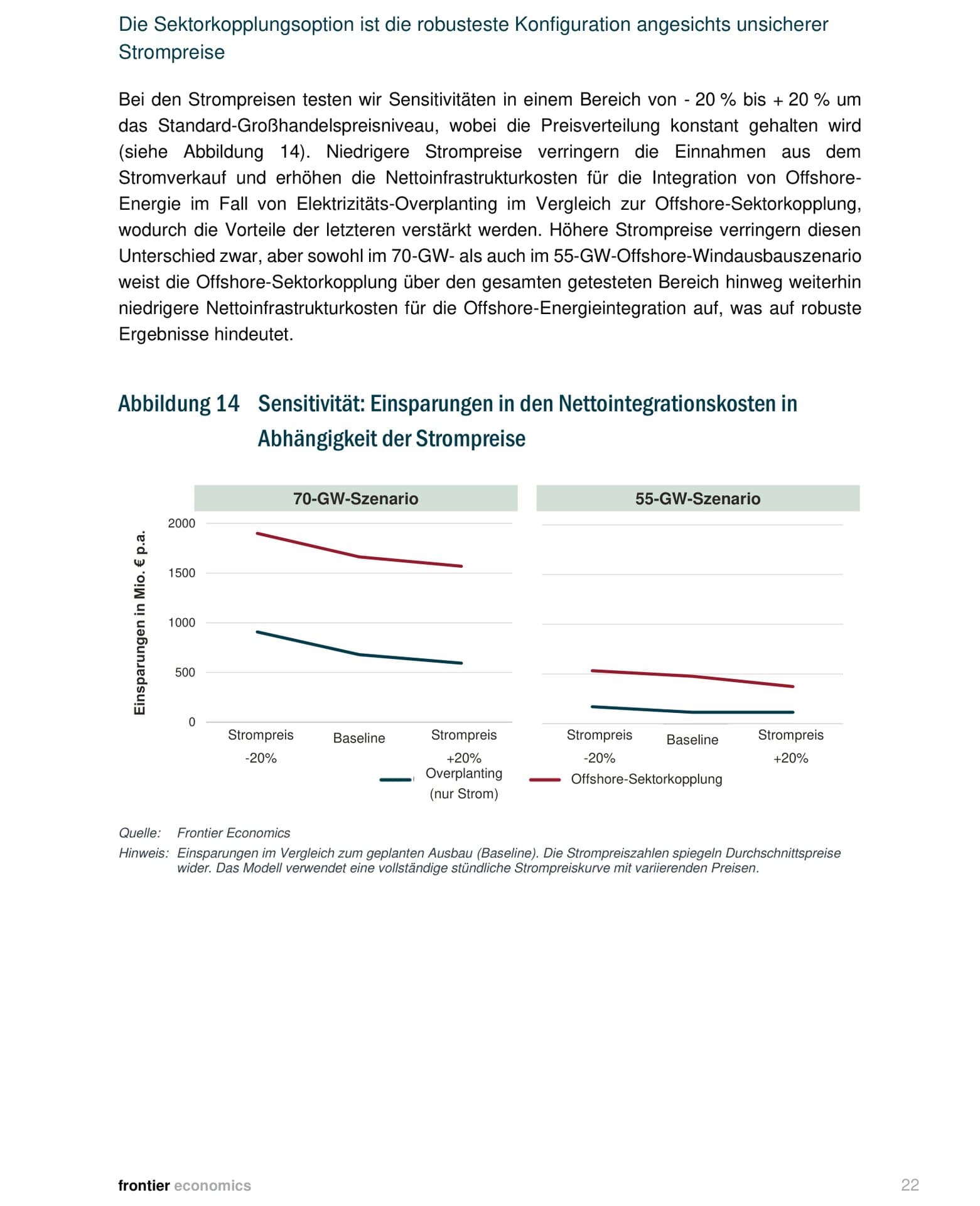 Liniendiagramme zeigen: Offshore-Sektorkopplung bleibt über gesamten Strompreisbereich von ±20% die bessere Option