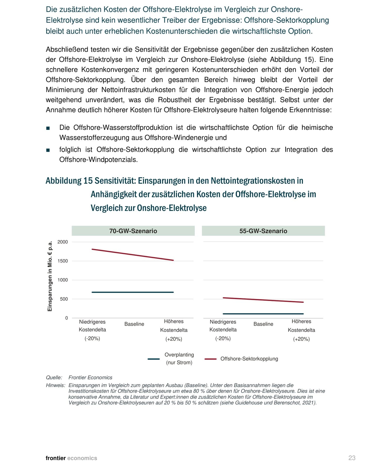 Liniendiagramme zeigen: Auch bei ±20% Kostendelta bleibt die Offshore-Sektorkopplung wirtschaftlicher